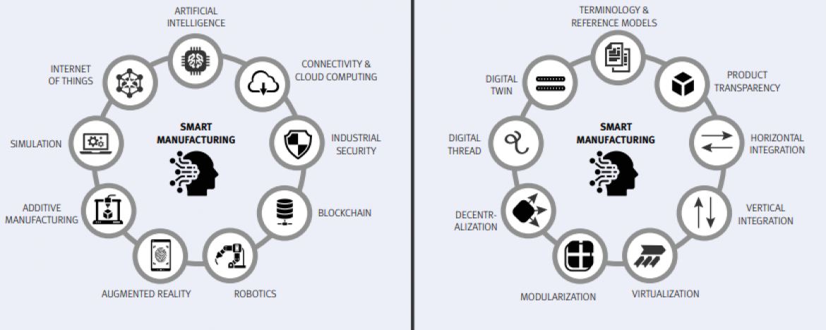 Rapport de l'ISO sur le Smart Manufacturing